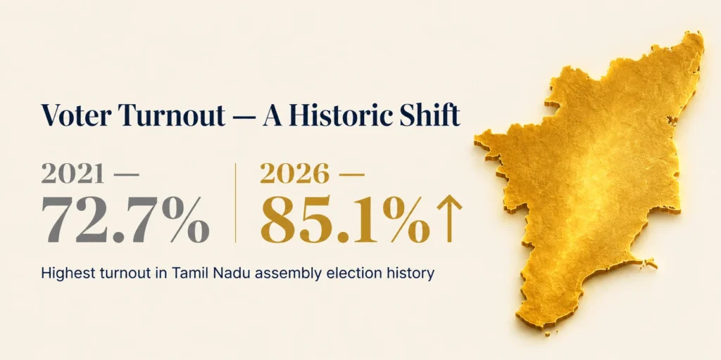 Tamil Nadu voter turnout comparison 2021 vs 2026