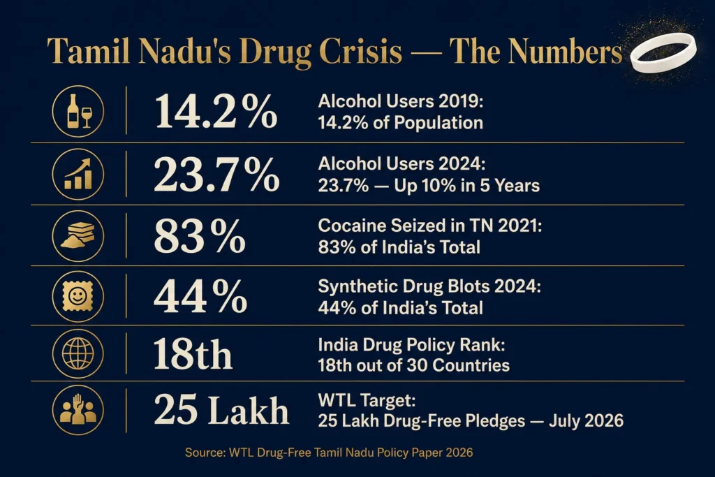 Tamil Nadu drug crisis data card showing alcohol consumption rise synthetic drug seizures and WTL Drug Free pledge target 2026