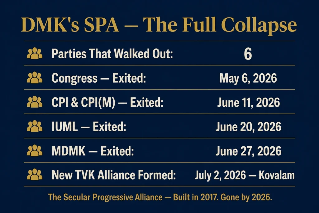 DMK Secular Progressive Alliance collapse data card showing six parties that walked out between May and June 2026 and TVK new alliance formed at Kovalam July 2